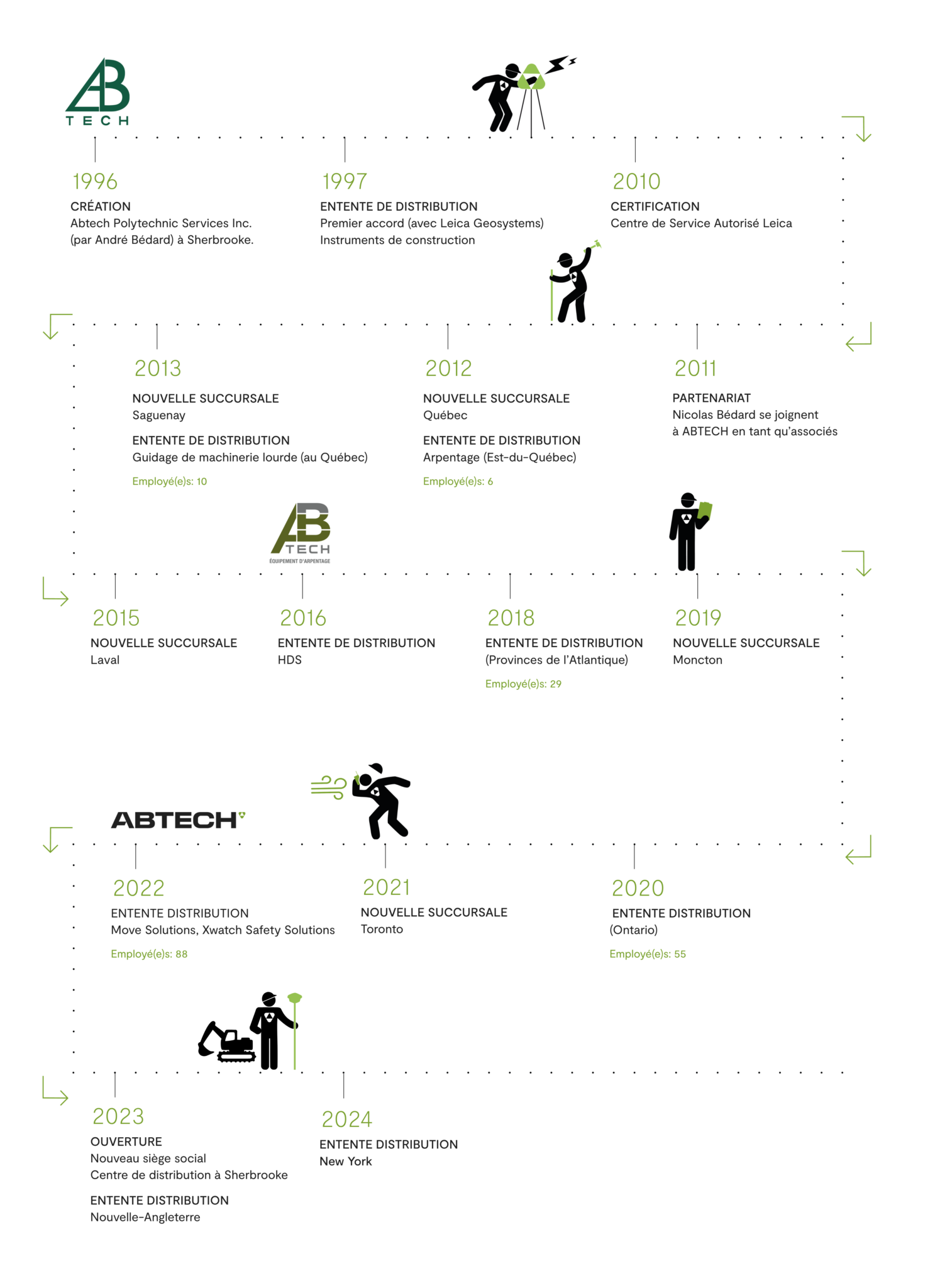La ligne du temps d'Abtech