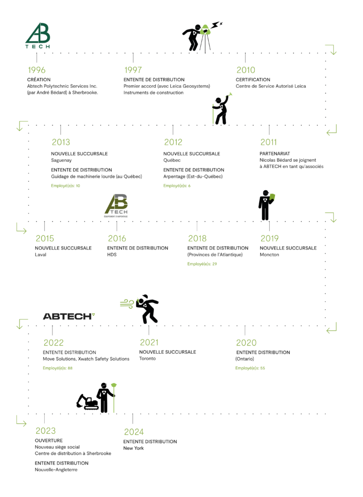La ligne du temps d'Abtech